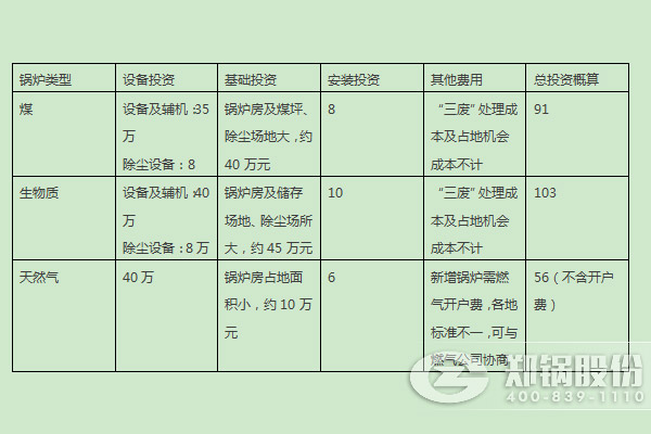 燃煤鍋爐、燃生物質(zhì)鍋爐、天然氣鍋爐的燃料優(yōu)劣勢(shì)及初期投入對(duì)比 
