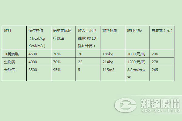 燃煤鍋爐、燃生物質(zhì)鍋爐、天然氣鍋爐運行成本分析比較